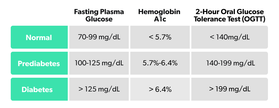 Prediabetes